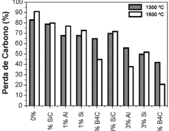 Figura 3.20 Efeito do tipo e quantidade de antioxidantes em relação a perda de  carbono nos refratários MgO-C [2] 