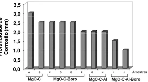 Figura 3.21 Efeito de diversos antioxidantes na corrosão dos refratários MgO-C  [109] 