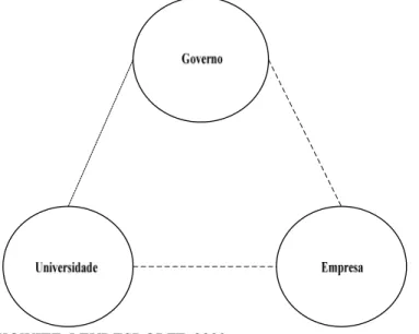 Figura 3 – O modelo laissez-faire das relações universidade-indústria-governo 