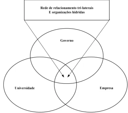 Figura 5 – O modelo da Hélice Tripla das relações universidade-indústria-governo 