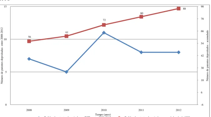Gráfico  1  –  Pedidos  de  patentes  depositados  no  INPI  entre  2008-2012  e  acumulados  desde  1990 