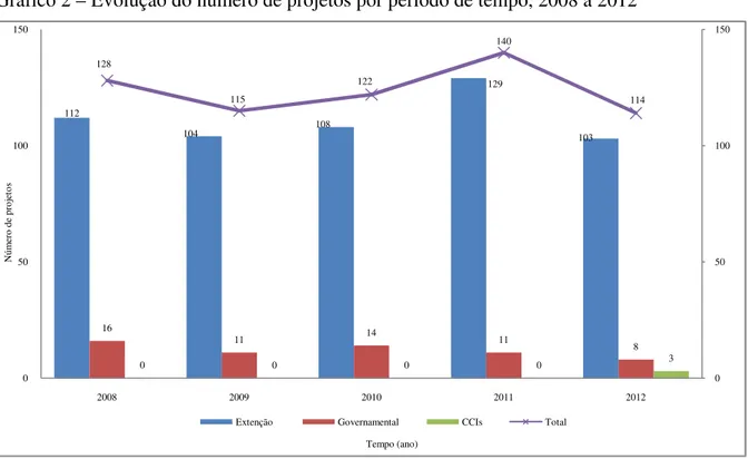 Gráfico 2 – Evolução do número de projetos por período de tempo, 2008 a 2012 