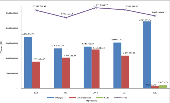 Gráfico  3  –  Distribuição  do  volume  dos  recursos  captados  pela  FAI  por  ano  de  início  de  projeto de 2008 a 2012 