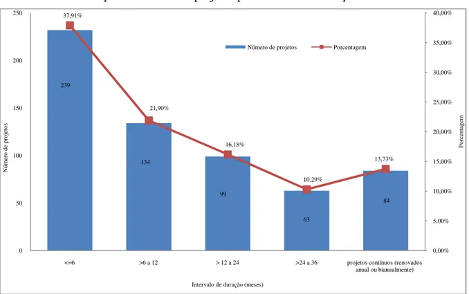 Gráfico 4 – Distribuição do número de projetos por intervalo de duração  