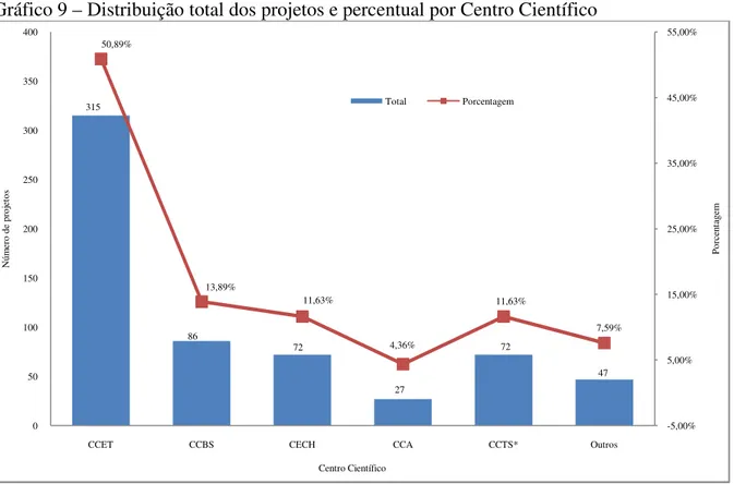 Gráfico 9 – Distribuição total dos projetos e percentual por Centro Científico 