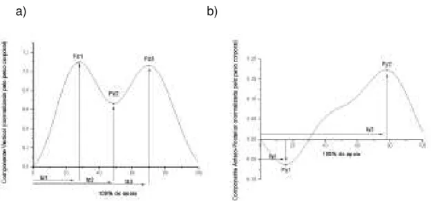 Figura 5: Representação gráfica do comportamento das componentes vertical (a) e horizontal  (b) da FRS (LEVADA &amp; LOBO DA COSTA, 2012) 