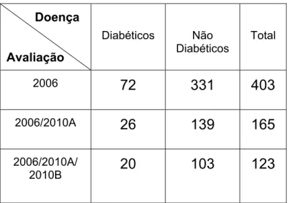 Tabela 2. Participantes organizados em relação às  Avaliações e presença de Diabetes.