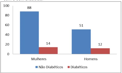 Figura 9: Representação do grupo de Homens e Mulheres,  com e sem Diabetes.