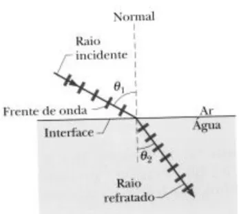 Figura 2.5 Refração de um feixe de luz incidente na interface ar-água[4]. 
