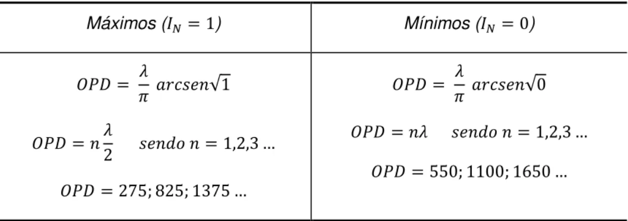 Tabela  1  –   Intensidades  máximas  e  mínimas  para  valores  de  diferença  de  caminho óptico