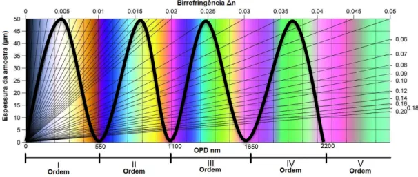 Figura 2.10 Intensidade de luz transmitida normalizada em função da Diferença  de Caminho Óptico sobreposta à Carta de cores de Michel-Levy