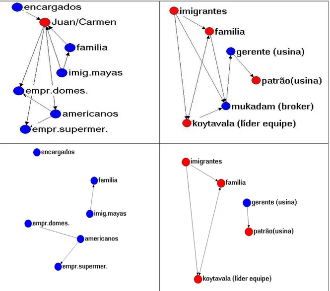Figura 4.2: Sociogramas dos casos estudados por HAGAN (1998) e BREMAN  (1978/9), e análise de simulação dos vértices-obstáculo