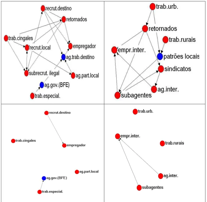 Figura 4.3: Sociogramas dos casos estudados por EELENS e BECKMANN (1990) e  SINGHANETRA-RENARD (1992), e análise de simulação dos vértices-obstáculo