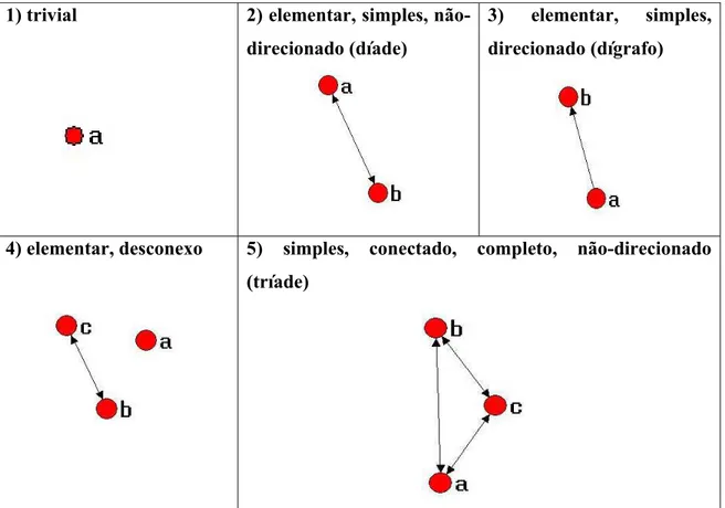 Figura 3.1: Tipos de grafos 