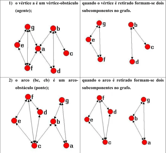 Figura 3.2: Estruturas intermediárias, agentes e pontes 