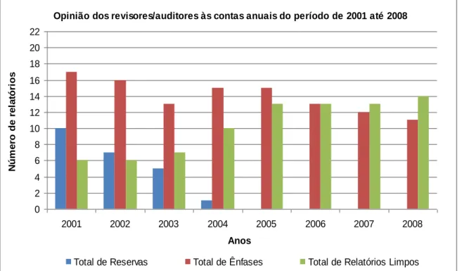 Gráfico  1  – Análise  da opinião dos revisores/auditores às contas anuais do período de 2001 até  2008
