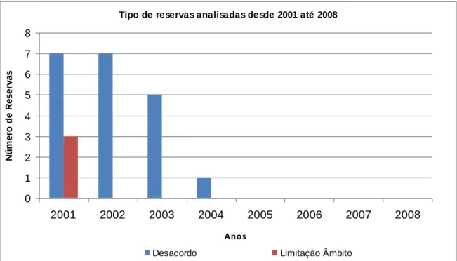 Gráfico 2 – Análise dos tipos de reservas analisadas desde 2001 até 2008. 