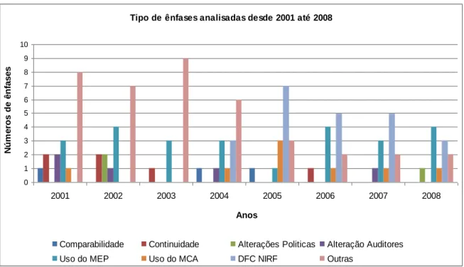 Gráfico 3 – Análise dos vários tipos de ênfases analisadas desde 2001 até 2008. 