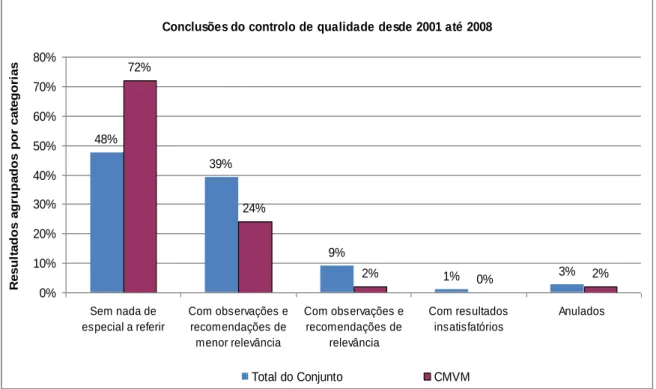 Gráfico 4 – Conclusões do controlo de qualidade desde 2001 até 2008. 