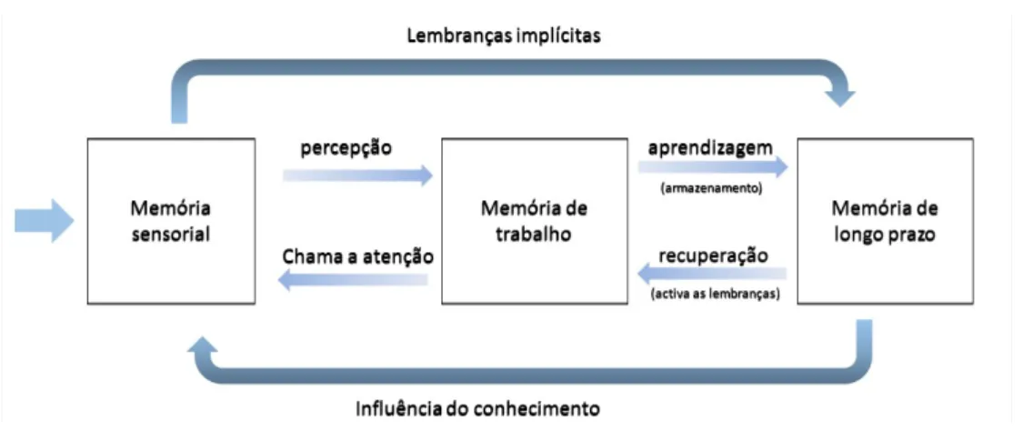 Fig. 2  – Sistema de processamento da informação 