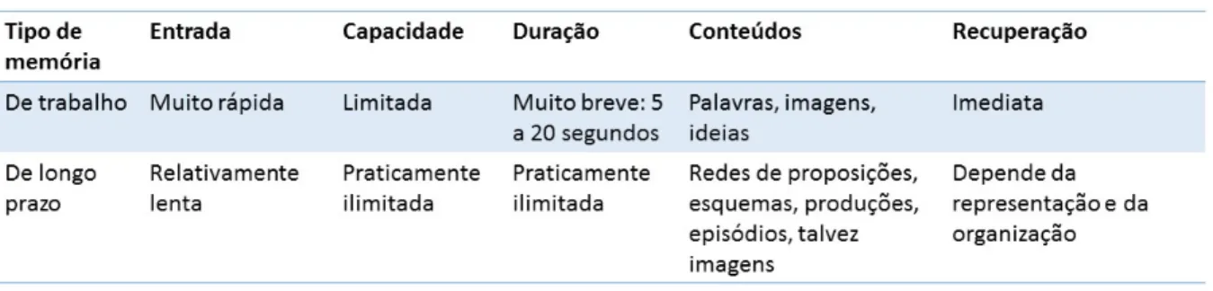 Fig. 3 – Memória de trabalho e memória de longo prazo.