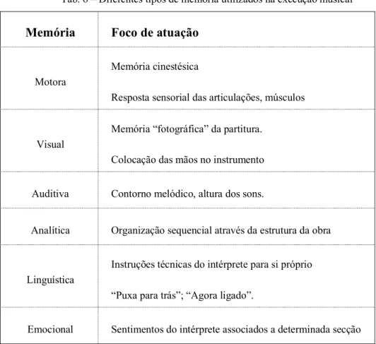 Tab. 6 – Diferentes tipos de memória utilizados na execução musical