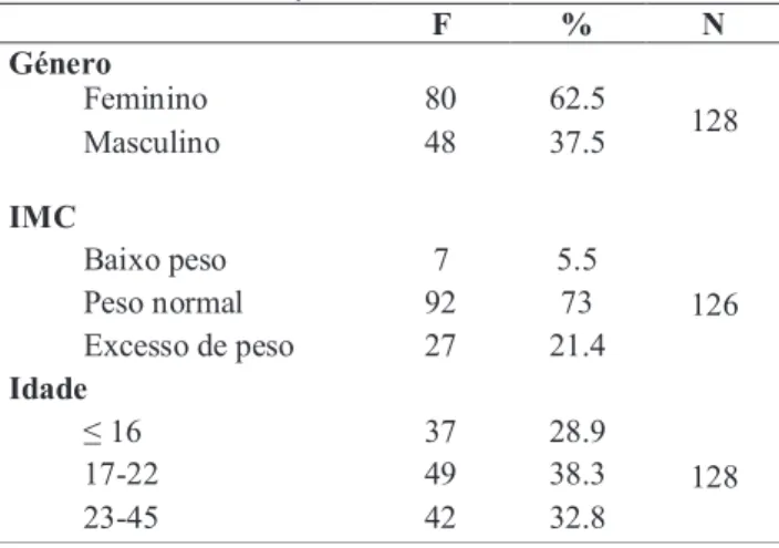 Tabela 1. Caracterização da amostra. 