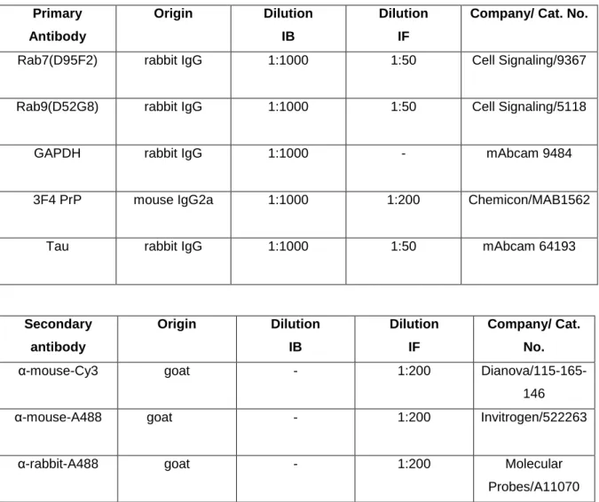 Table 2 List of antibodies and their application in present study 