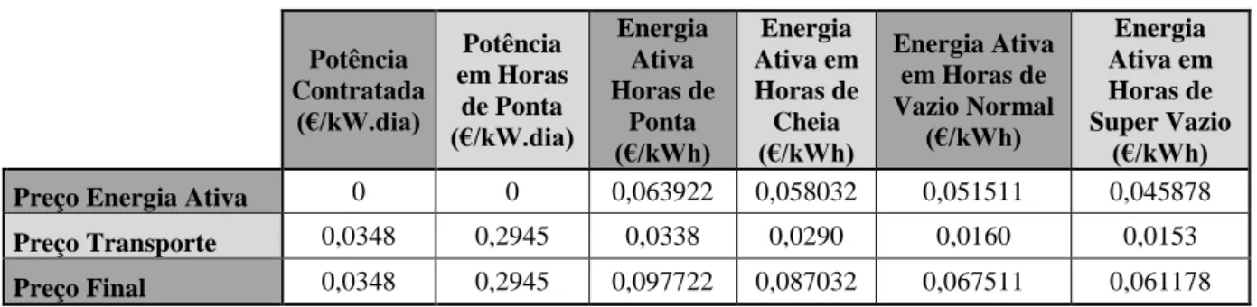 Tabela 4.2 Preços praticados pela Enon para o fornecimento de energia em MT 