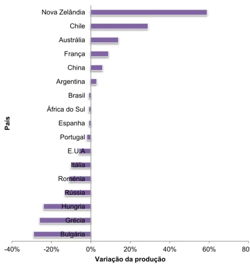 Figura 3: Variação da produção mundial de vinho de 2007 a 2011  Fonte: Adaptado IVV (2012) 