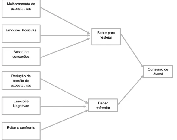 Figura 10: Modelo de gestão estratégica das emoções no consumo de álcool  Fonte: Cooper et al