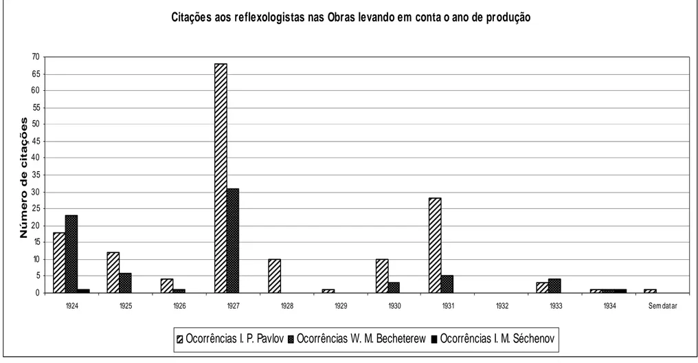 Gráfico 1: Distribuição das citações feitas a Séchenov, Pavlov e Bechterew em relação à passagem do tempo.