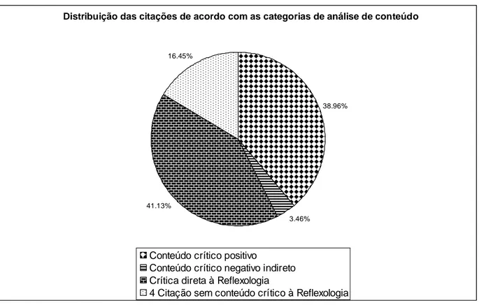 Gráfico  2:  Percentuais  da  distribuição  das  citações  aglutinando  as  categorias  2  e  3  sob  o  rótulo  de  categorias negativas