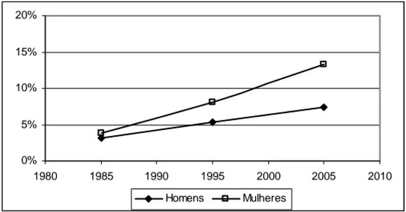 Gráfico 6: Evolução do nível de informalidade, por sexo. Brasil, 1985, 1995 e  2005  00,20,40,60,81 1980 1985 1990 1995 2000 2005 2010 Homens  Mulheres