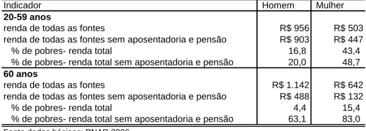 TABELA 6: Renda média de todas as fontes com e sem rendas de  aposentadoria e pensão e percentual de pobres, segundo grupos de idade e 