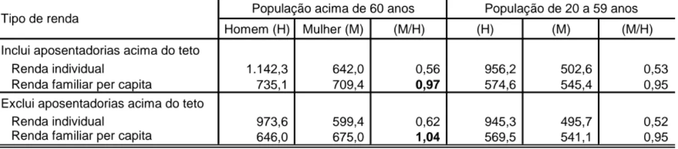Tabela 7 – Renda média de todas as fontes com e sem aposentadorias  acima do teto previdenciário, segundo sexo e grandes grupos etários