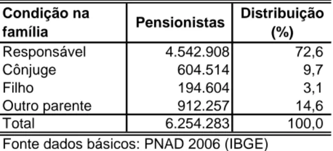 Tabela 8 – Distribuição dos pensionistas, segundo a condição na família.  Brasil, 2006 