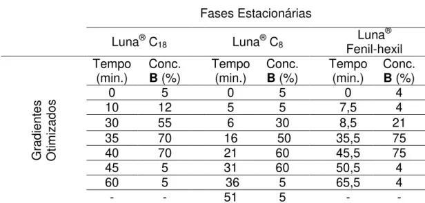 Tabela 4.  5 Métodos de eluição gradiente otimizados para as fases estacionárias avalia- avalia-das