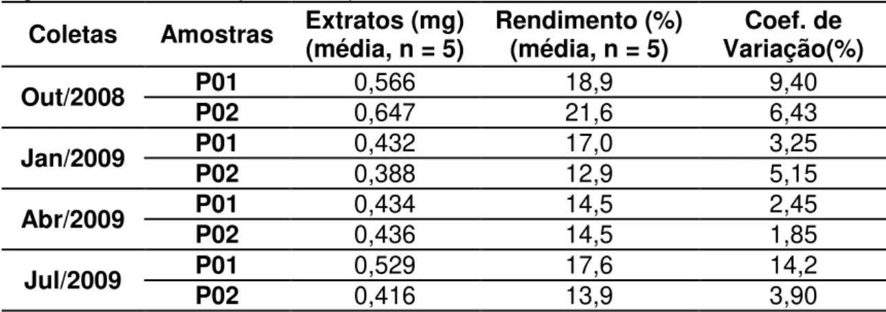 Tabela 4. 6 Valores de rendimento de extração e coeficiente de variação das amostras  vegetais de B