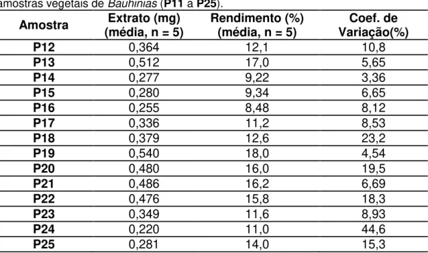 Tabela  4.  9  Valores  de  rendimento  e  variação  no  procedimento  de  extração  das  amostras vegetais de Bauhinias (P11 a P25)