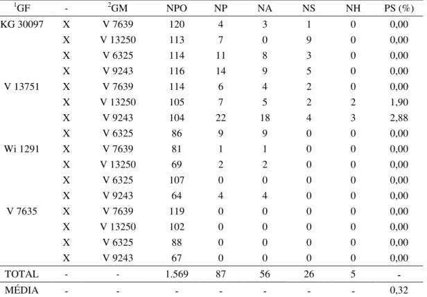 Tabela 6. Combinações entre espécies para a safra 2012/2013. Genitor Feminino (GF), Genitor  Masculino (GM), Número de Polinizações (NPO), Número de  “ Pegs ”  (NP), Número de Abortos (NA),  Número de sementes (NS), Número de Híbridos (NH) e Porcentagem de
