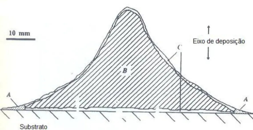 Figura  3.12:  Secção  transversal  de  um  deposito  conformado  por  spray  indicando as 3 regiões com diferentes morfologias