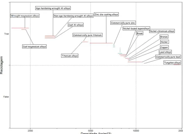 Figura  3.4  Diagrama  de  Ashby  da  reciclagem  versus  densidade de famílias  de  ligas  metálicas