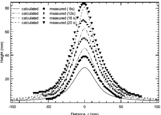 Figura 3.9 Comparação entre a forma do material depositado calculado com o método  proposto [25] e medido [26] em tempos de deposição diferentes