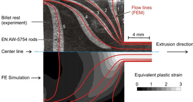 Figura 3.18 Investigação visioplástica da extrusão a quente e comparação de linhas de  fluxo com o predito numericamente e deformação plástica equivalente [34]