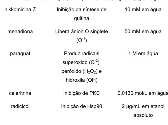 Tabela 4: Agentes e drogas utilizados nos ensaios de caracterização fenotípica  da linhagem pkcA G579R 