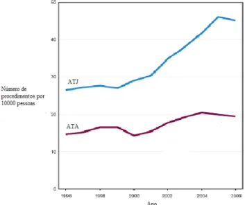 Figura 2 – Número de procedimentos cirúrgicos, ATJ e ATA, realizados nos Estados Unidos entre 1996 e  2006 (adaptado [3])