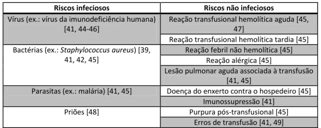 Tabela 1 – Riscos infeciosos e riscos não infeciosos associados à transfusão de sangue homólogo