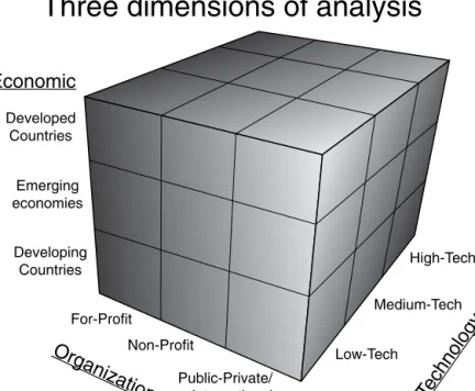 Figure 1.3   Dynamic cube of e-development intervention strategies. Three dimensions  of analysis of e-development in the knowledge economy