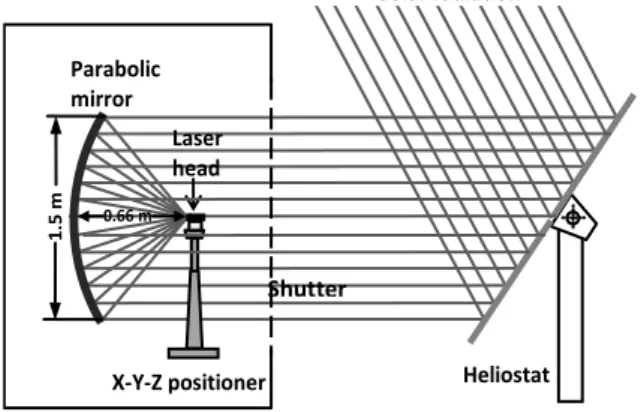 Fig. 1 Schematics of NOVA stationary heliostat-parabolic mirror solar energy collection and concentration system
